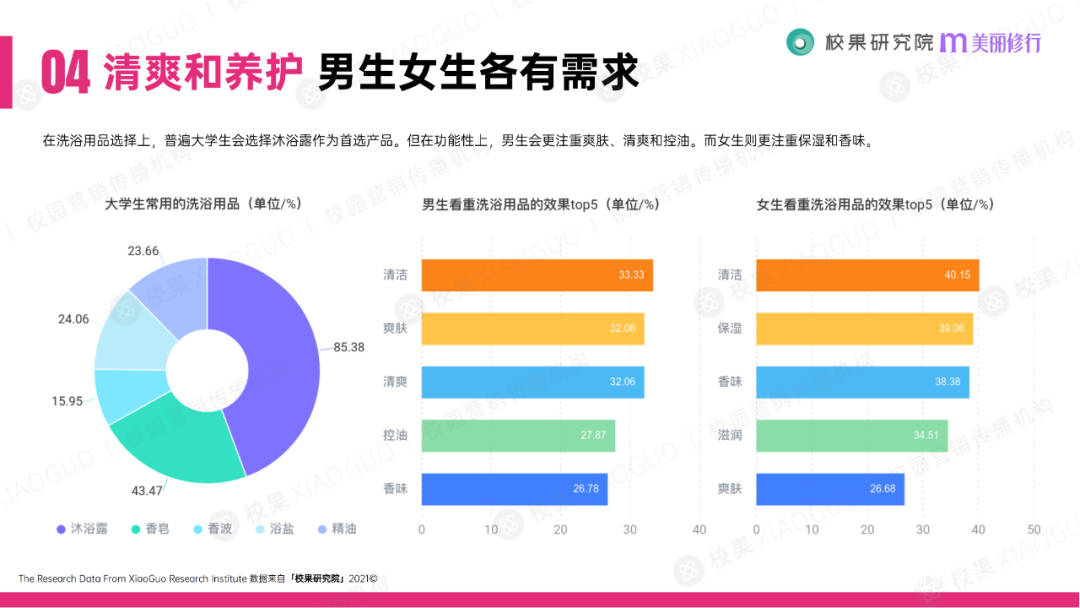 科技|美丽修行x校果科技丨2021大学生消费行为洞察报告