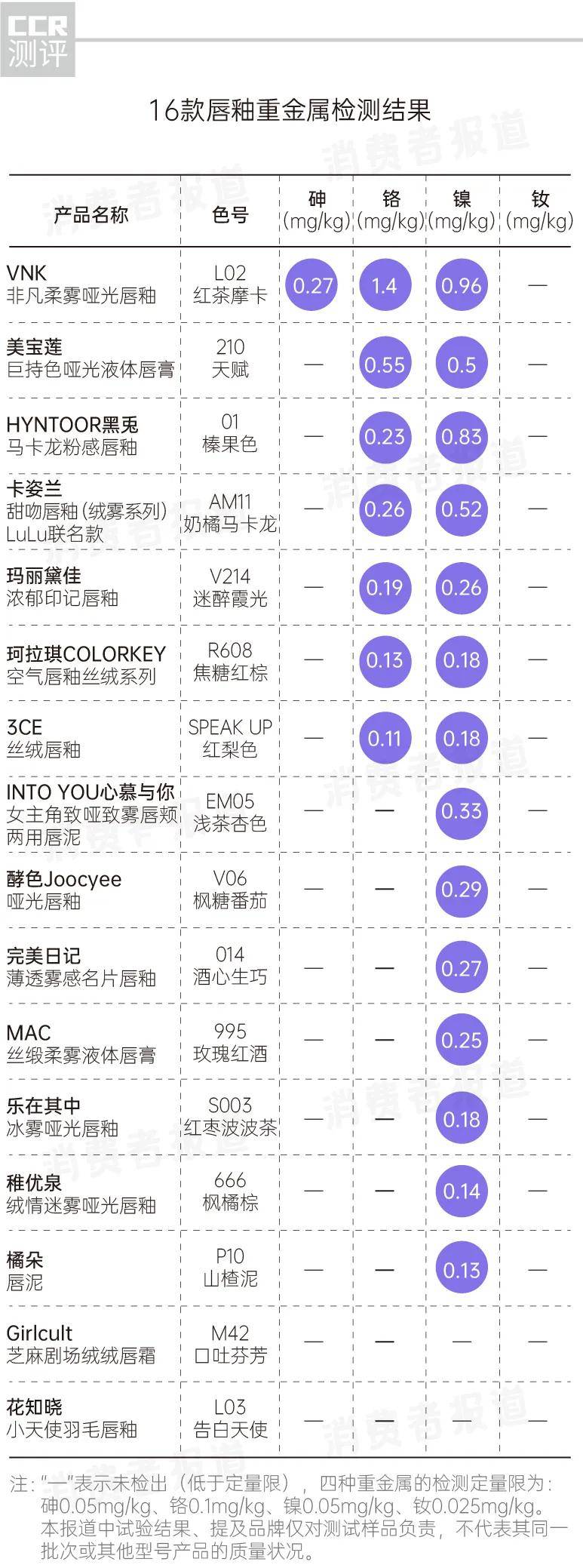 消息资讯16款唇釉测评：全部达标，近九成唇釉含重金属，VNK、珂拉琪、美宝莲检出多种