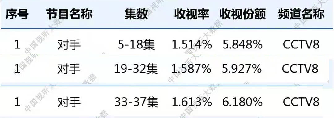 小枪|2022年首周总局收视率出炉：《对手》三连冠，《王牌部队》垫底