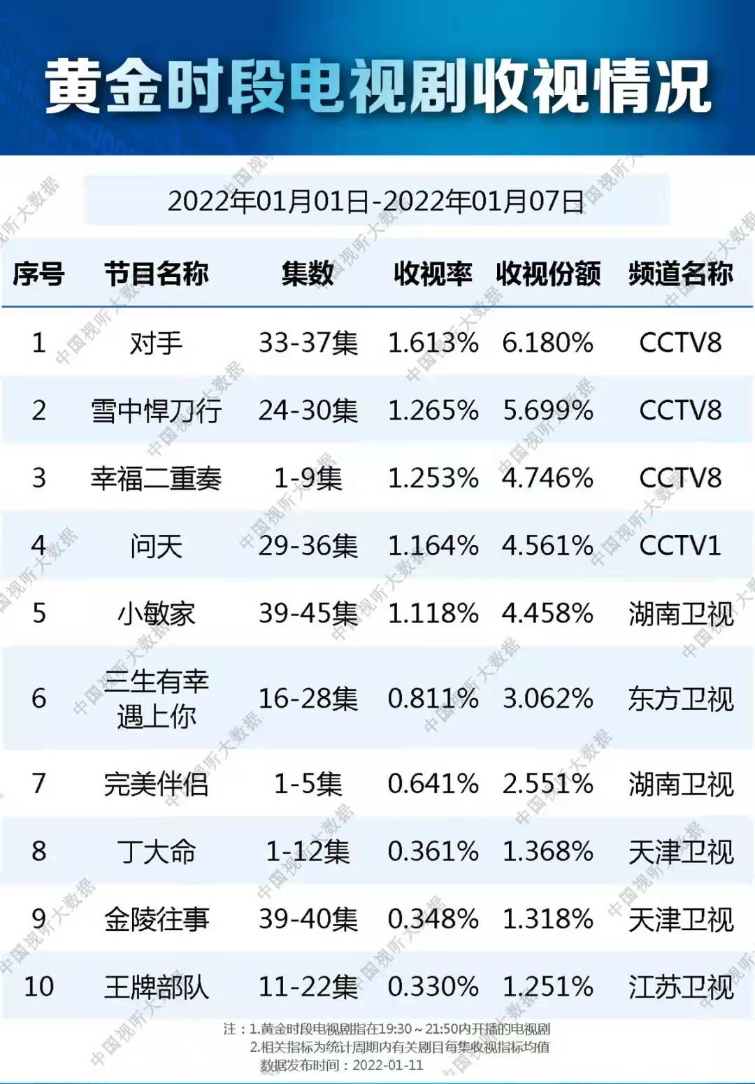 小枪|2022年首周总局收视率出炉：《对手》三连冠，《王牌部队》垫底