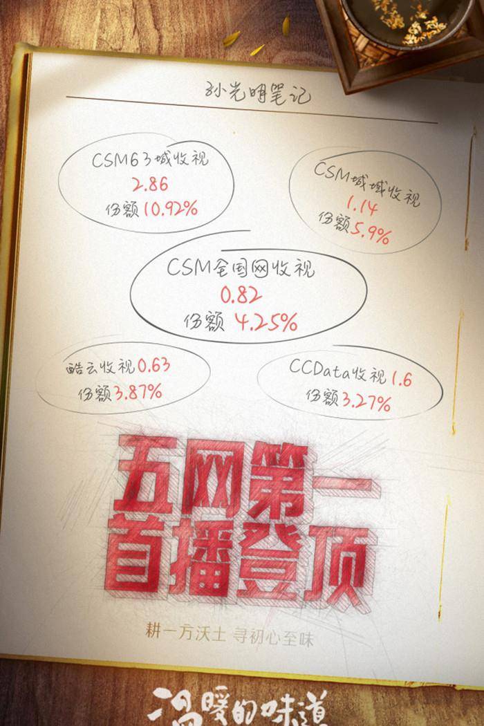 言情剧|收视5网第1,省台也是第1,芒果台用“余生”换来“温暖”不亏