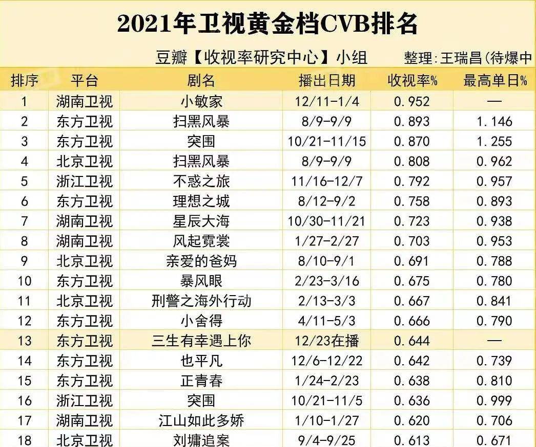 卫视|2021年十大剧集：《小敏家》领跑卫视收视，《觉醒年代》口碑最佳