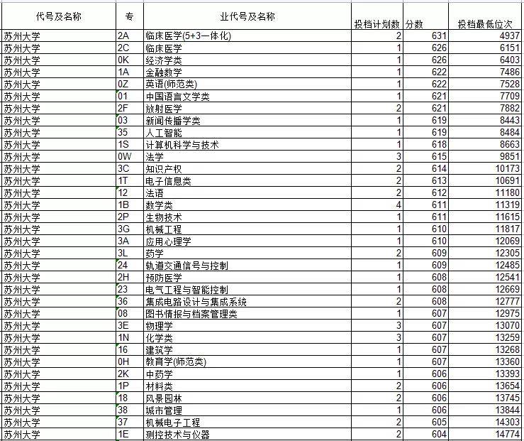 名单|应届毕业生年薪200万+？这33所院校专业值得考虑（含录取分数）