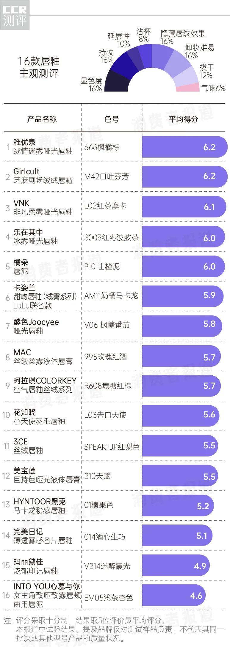 产品16款哑光唇釉实测：MAC、稚优泉、橘朵褪色脱妆，美宝莲、VNK“卸不动”