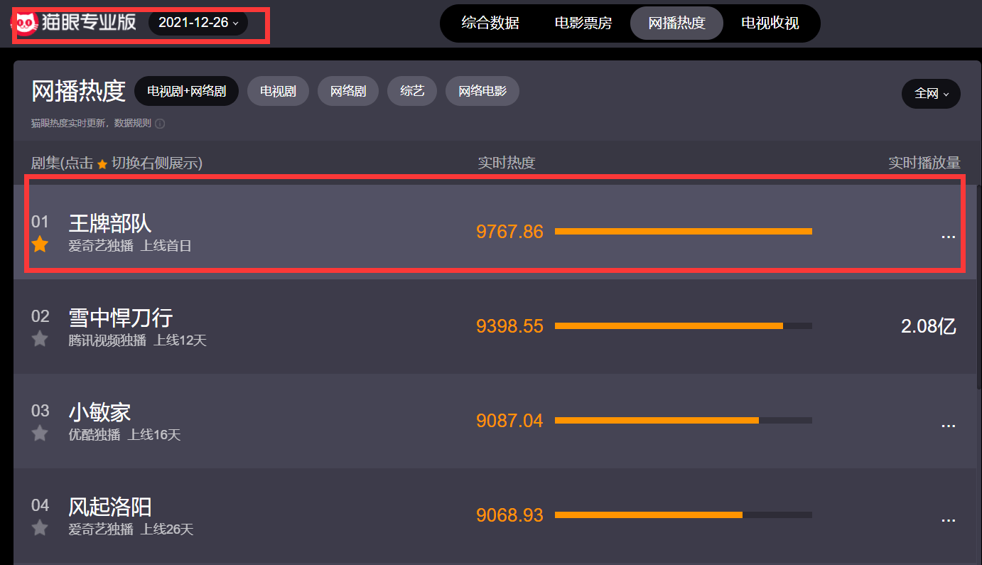 一野|王牌部队：网播热度连续18天登顶，热搜不断，肖战抗剧能力真强！