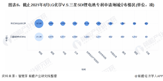 独家lg化学vs三星sdi锂电池技术布局对比附专利总量对比合作申请对比