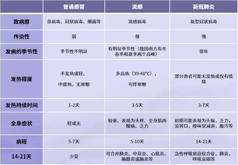 新冠肺炎和感冒的区别图片