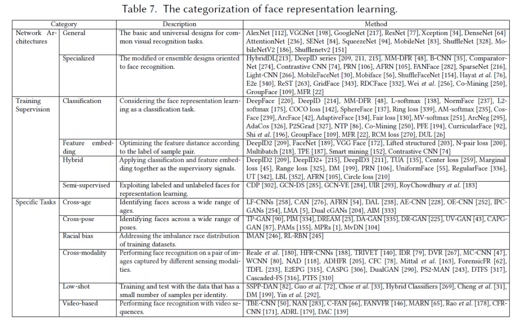 一览端到端人脸识别最新进展，上大&amp;京东AI研究院综述被ACM旗舰期刊接收