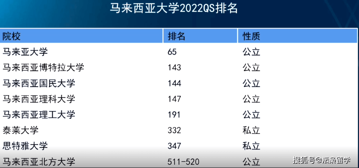 马来西亚大学排名(马来西亚大学排名一览表2024)