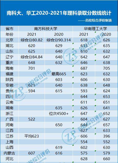 南方科技大学录取分数线2022年 0c8d51006afe4ae5b6a7425be169c175.jpeg