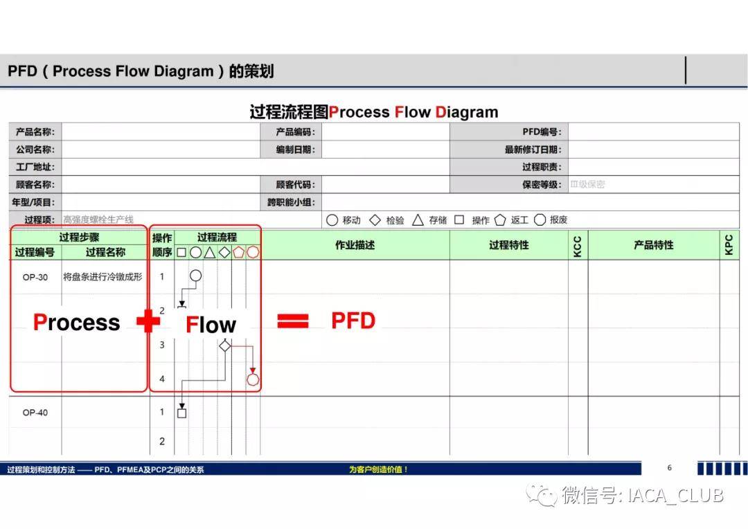 干货 | 过程策划和控制（PFD/PFMEA/PCP的关系）教材_搜狐汽车_搜狐网