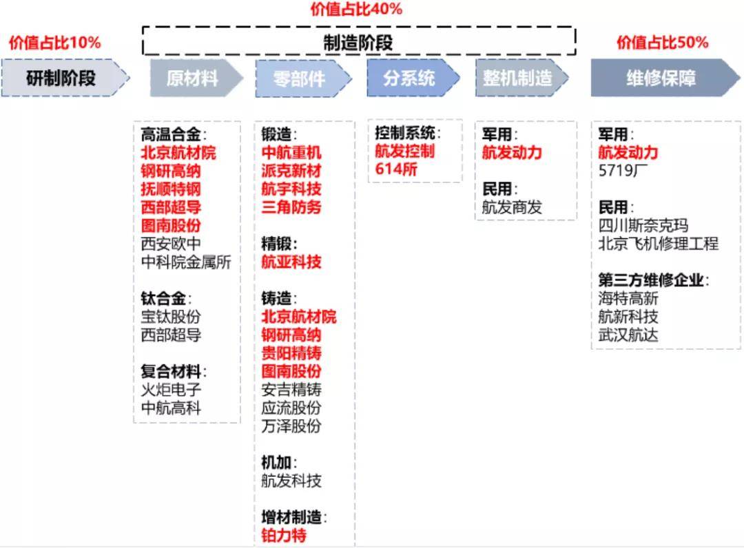 国内航空发动机产业链简介