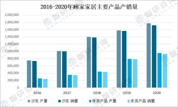 雷竞技官网 雷竞技APP2020年中国家居建材行业发展规模及家居重点企业对比分析：顾家vs曲美(图7)