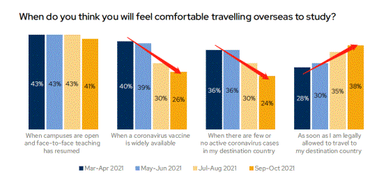 数据|QS 《新冠疫情对全球留学生影响报告》发布，你感同身受了没？
