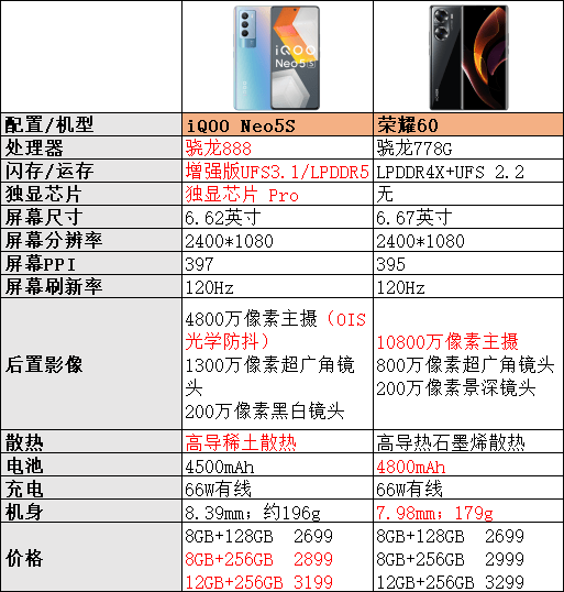 年货节购机推荐：2K价位选iQOO Neo5S还是荣耀60？