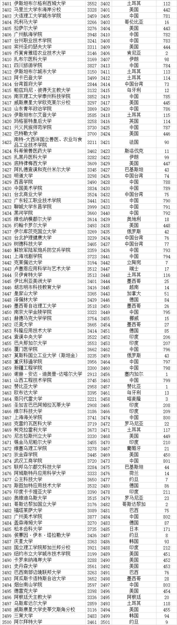 武书连|武书连2021全世界4000所大学胜者排名 --基于大学论文引用的研究结果