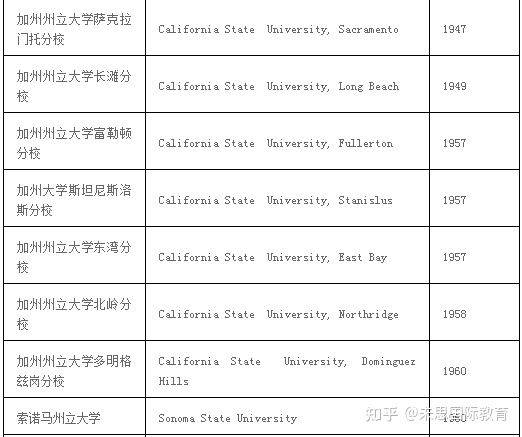 除了UC美国还有哪些超牛的公立大学系统？美国留学名校保录取？