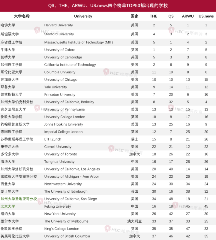 usnews世界大学排名(usnews世界大学排名什么意思)