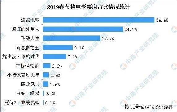 狙击手|《水门桥》空降，春节档格局大变，易烊千玺有望包揽冠亚军