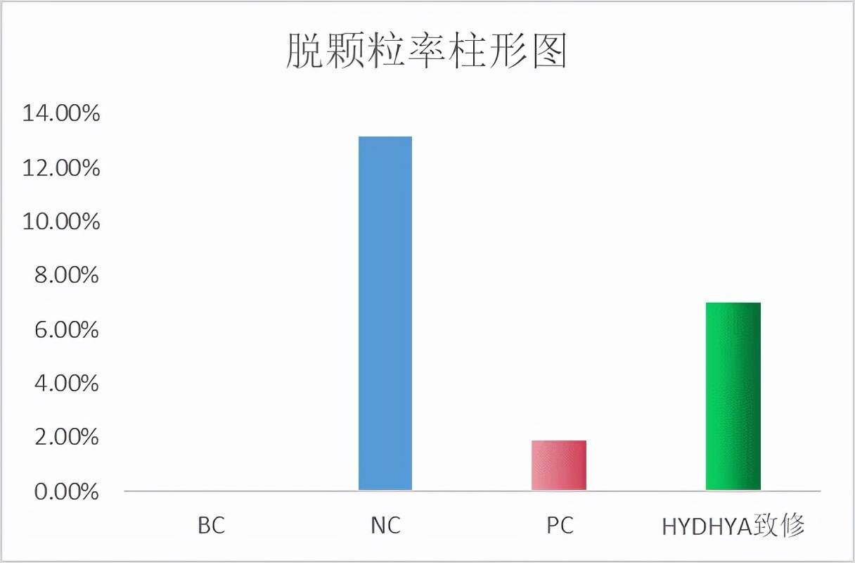 功效水解小分子透明质酸钠-舒敏抗炎修复效果研究