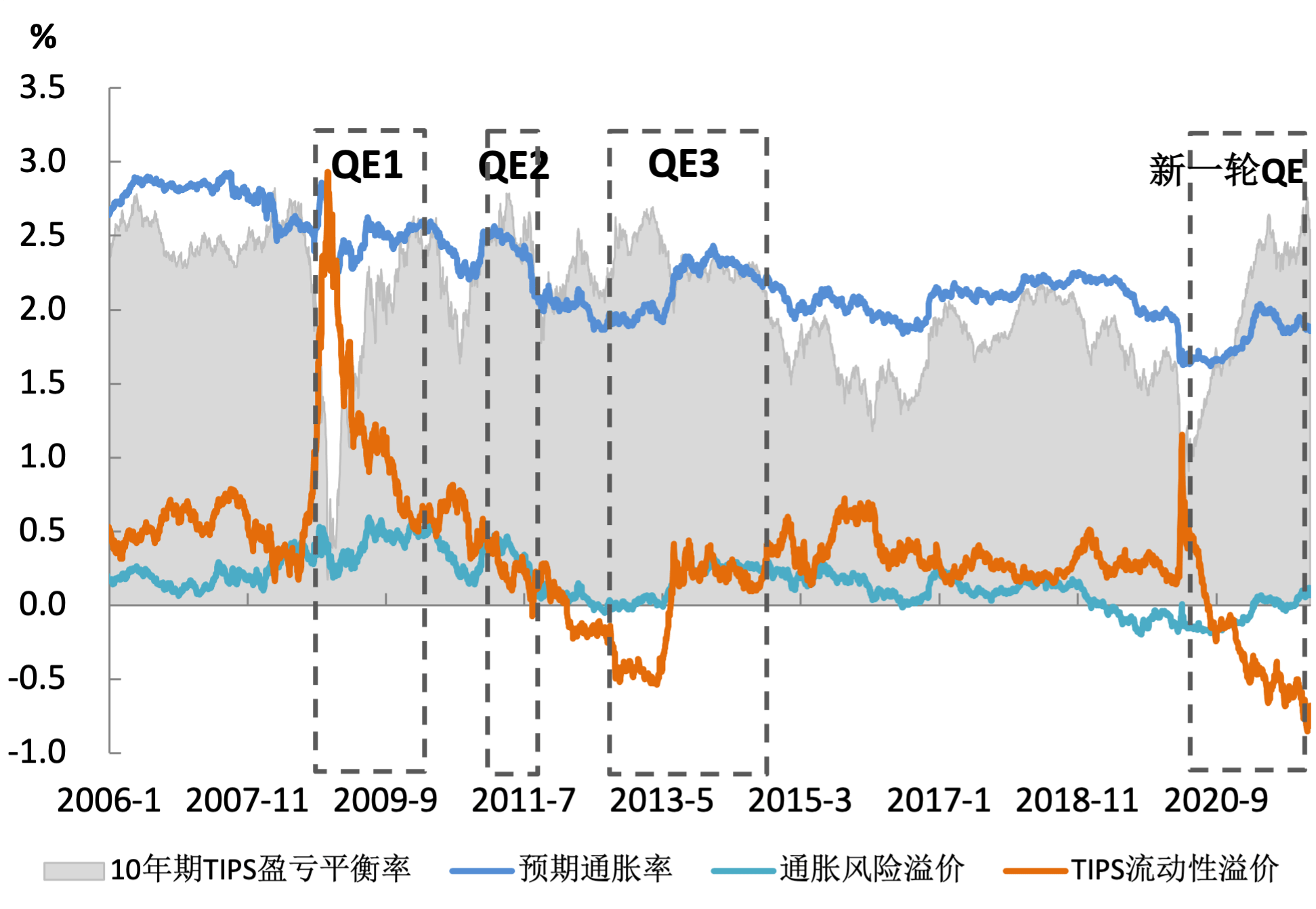 如何解读TIPS收益率？_搜狐网