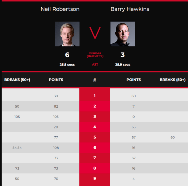 霍金斯|狂轰105-0、108-16，罗伯逊6-3霍金斯，大师赛冠军越来越近了