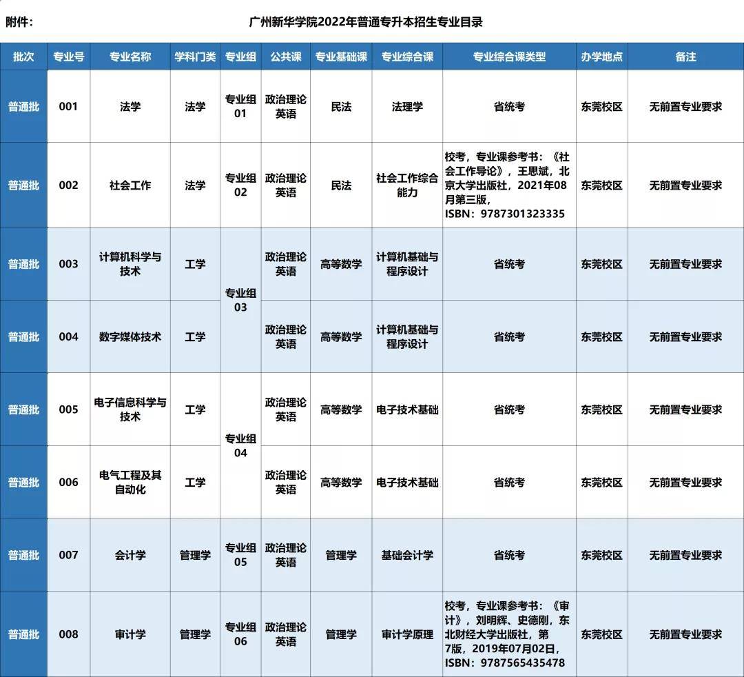 學院2022年廣東白雲學院普通專升本擬開設33個招生專業,涉及工學,管理