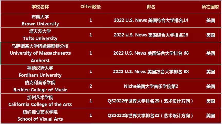 Alevel|2022年海外名校 offer 拿到手软的国际学校，这两所必须 pick！