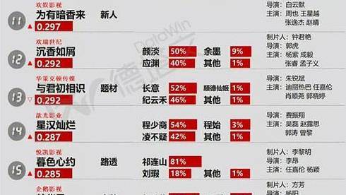 人气|待播剧景气指数排名：李易峰、罗云熙进前十，龚俊垫底