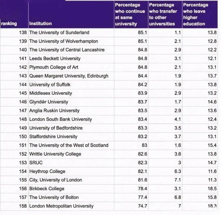 通过率|盘点英国挂科率最高的20所大学，扎心了没？
