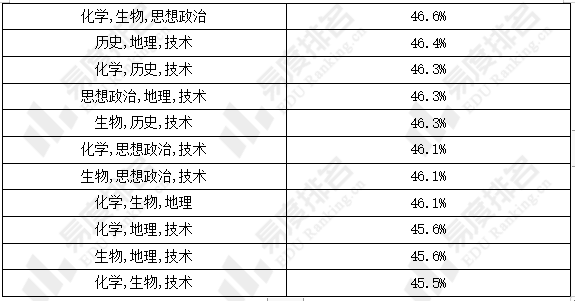 三门|2024年浙江高考选科分析:传统理综三门选科组合可报专业数最多