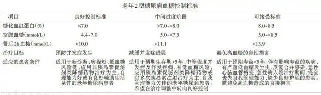 血糖|知糖 为您解读《中国老年2型糖尿病防治临床指南（2022年版）》要点