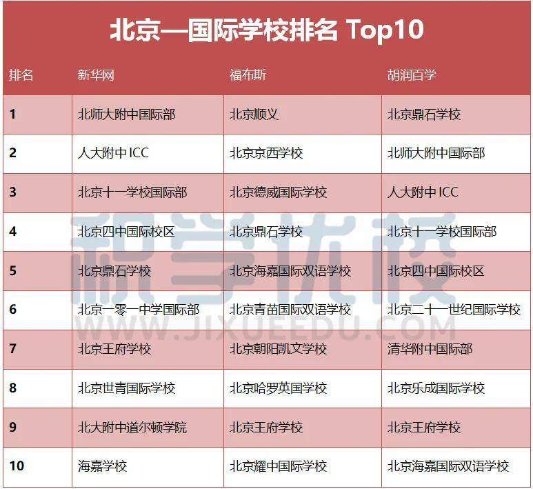 榜单|国际学校也有排名吗？一口气为你整理了3份权威榜单！