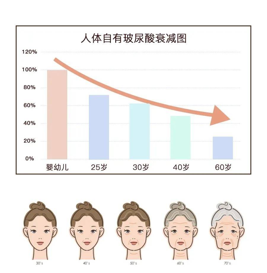 面部玻尿酸vs胶原蛋白，谁更适合你？