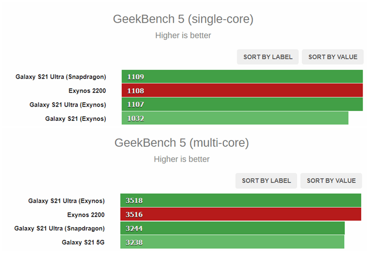 三星Exynos2200跑分曝光，CPU微乎提升，GPU基本追平骁龙8