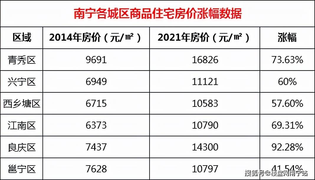 楼盘君结合克而瑞广西的数据,对比了8年间南宁六城区的房价涨幅.