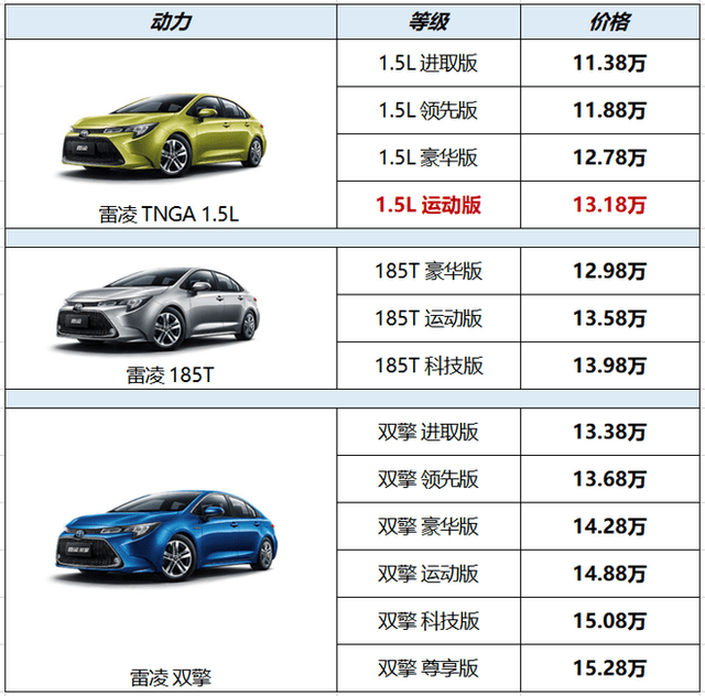 2022款雷凌正式上市售价区间11381398万元