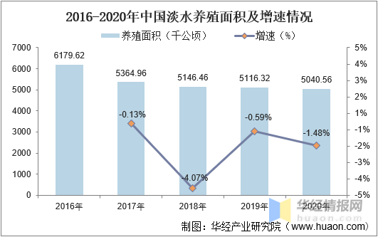 2020年中国淡水养殖行业发展现状行业规范化、绿色化发展「图」亚新体育(图9)