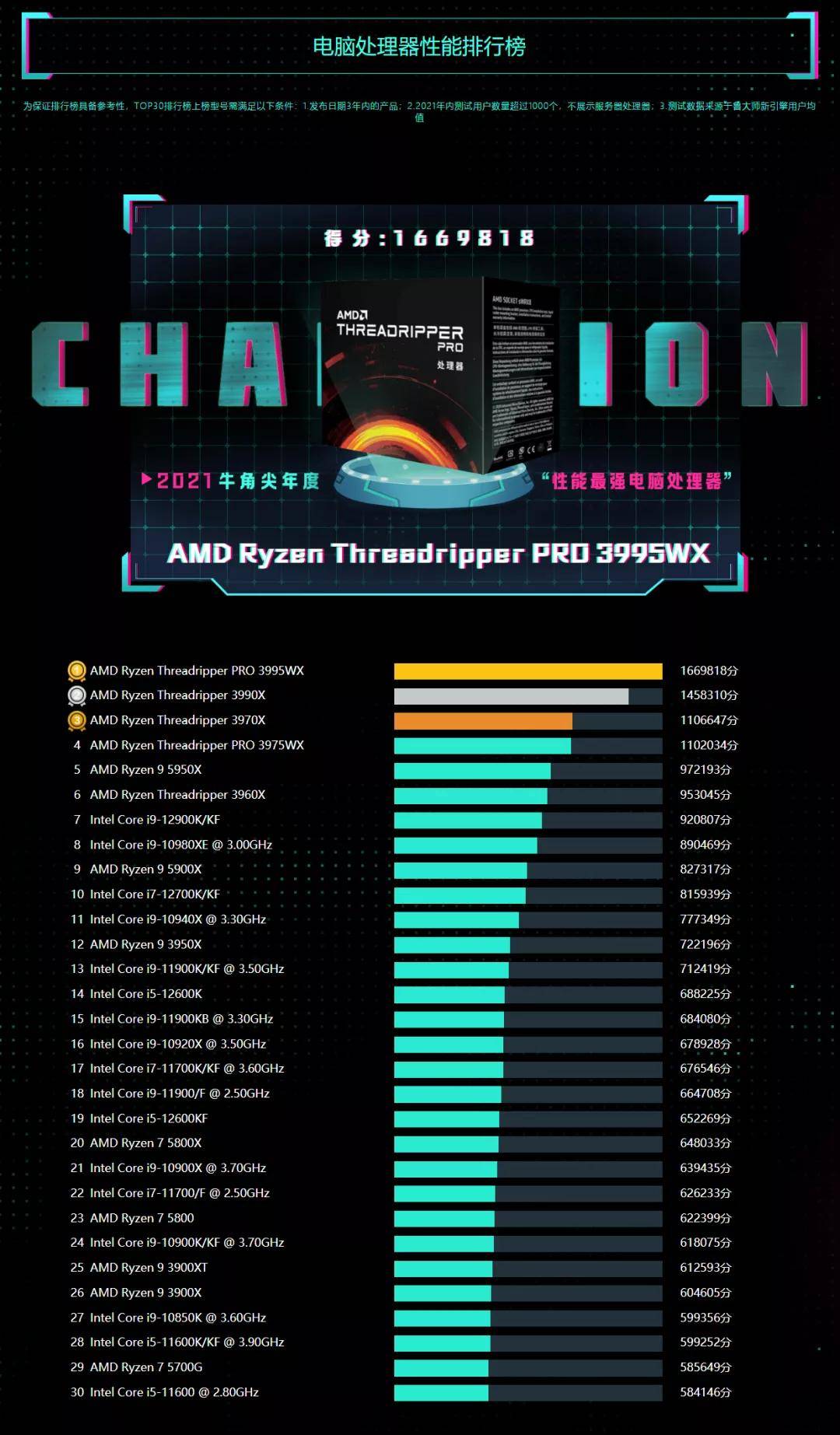 鲁大师笔记本跑分排行榜_18G+1TB存储堪比电脑联想拯救者Y90跑分111万