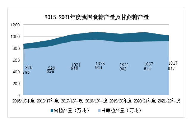 2022年中国甘蔗市场分析报告市场发展格局与投资潜力研究