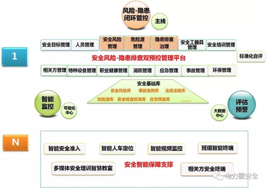 通過以安全生產標準化要素管理為基礎,以風險管控為主線