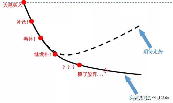 什么是基金补仓 d7a4e70e095f41b49efff872f1d2bef0.jpeg