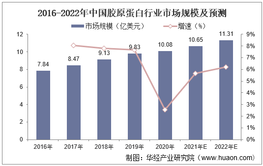 2016-2022年中國膠原蛋白行業市場規模及預測伴隨著醫療器械網絡銷售