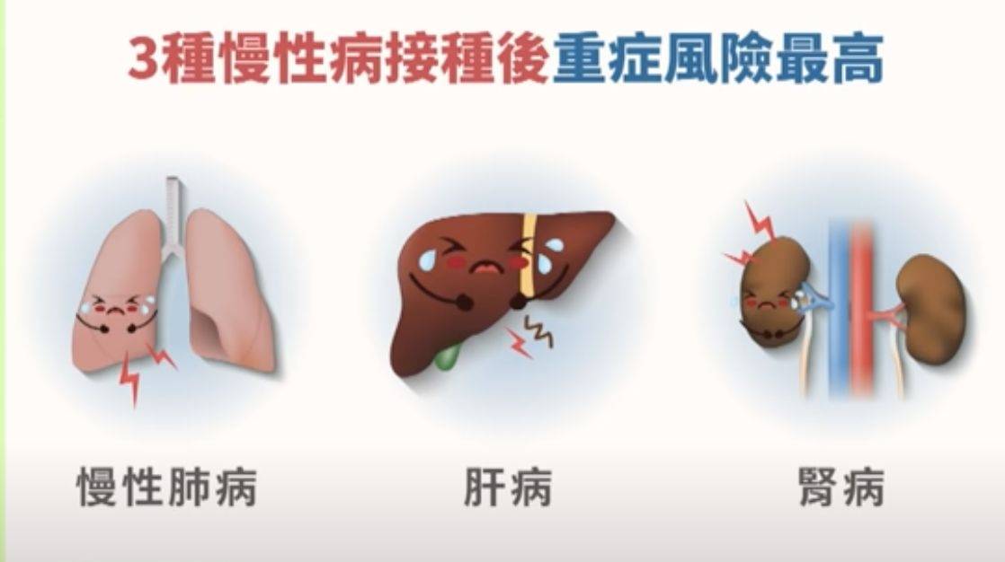 肾脏|为什么这三种疾病，即使完全接种疫苗后新冠重症风险还是最高？