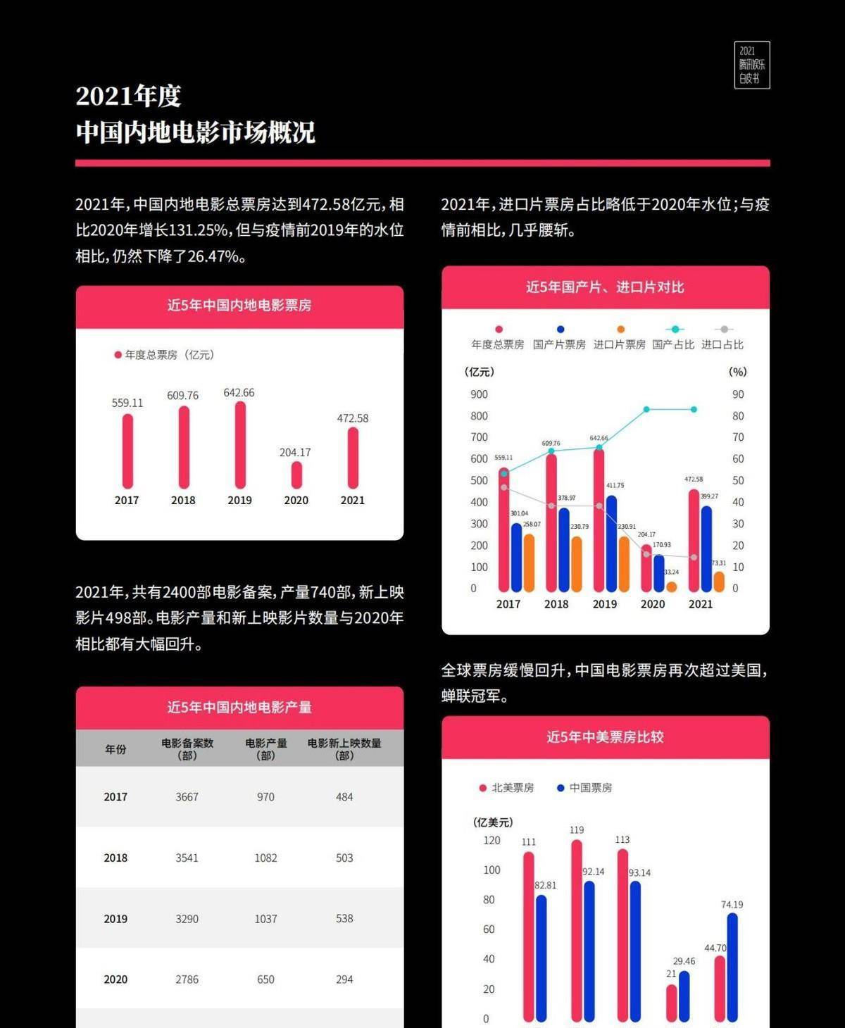 电影|腾讯娱乐白皮书出炉，易烊千玺登顶年度电影男演员热度榜第1