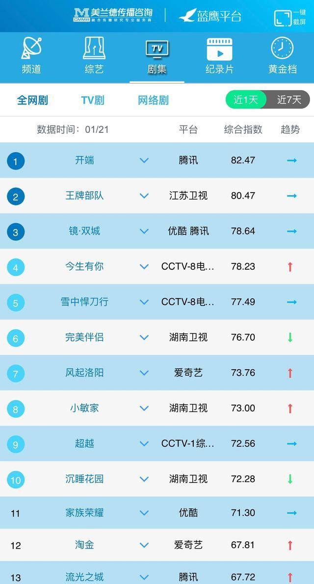 黄金档|电视剧每日数据20220121-艾漫数据发布王牌部队收官报告