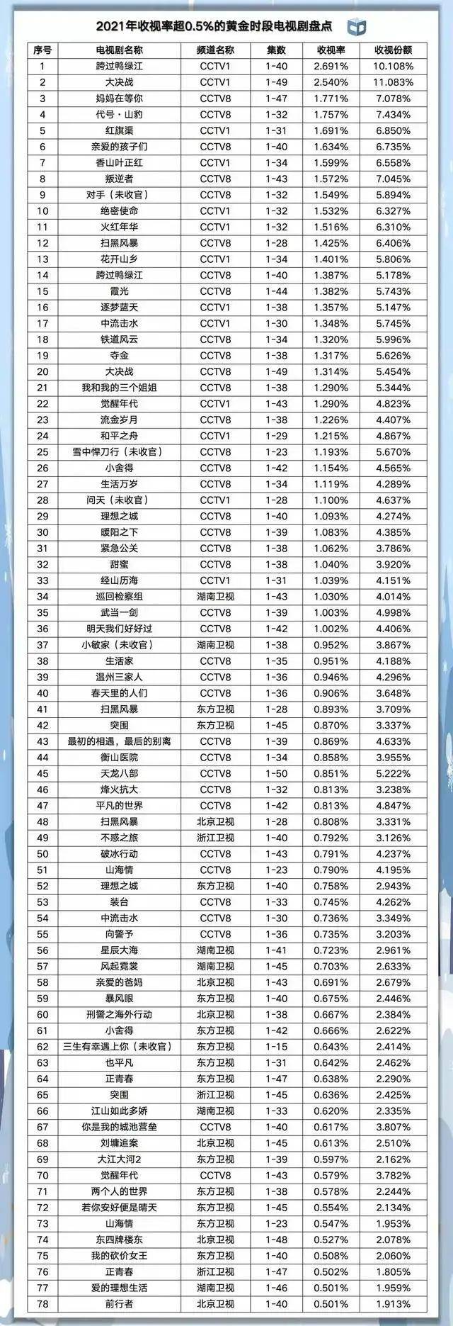 独占前|2021收视前40名：央视独占前38部，《觉醒年代》排22名