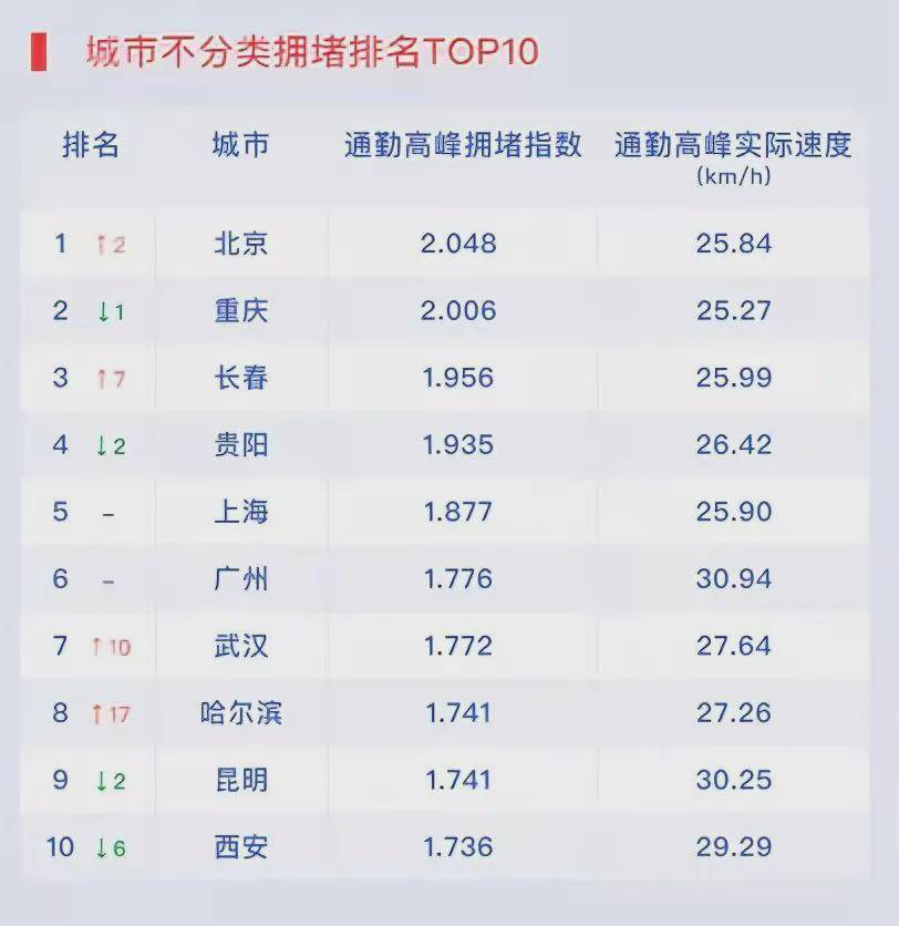 中国高峰排行_你认为的堵还是不够堵!中国最新“堵城”排名发布