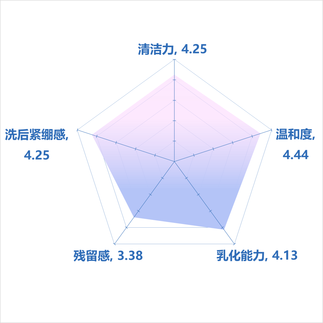 植提物清洁榜单| 欧美老牌网红洁面输给50块国货新秀？究竟谁是终极卷王