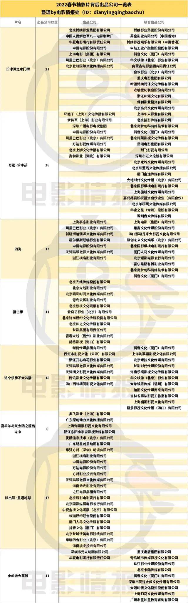 动画片|127家公司入局，2022春节档硝烟四起